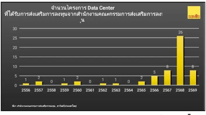 ราคาเสนอขายที่ดินในพื้นที่นิคมอุตสาหกรรมในพื้นที่เขตพัฒนาพิเศษภาคตะวันออก (EEC) และจังหวัดพระนครศรีอยุธยา ณ สิ้นครึ่งแรก ปีพ.ศ. 2569  (ล้านบาทต่อไร่) ที่มา: การนิคมอุตสาหกรรมแห่งประเทศไทย (กนอ.), ซาวิลส์ (ประเทศไทย)