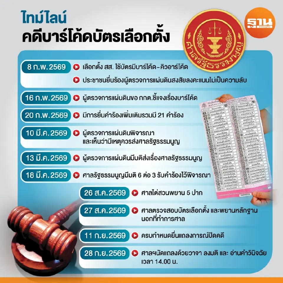 เปิด 3 ฉากทัศน์ 28 ก.ย. ชี้ชะตาคดีบาร์โค้ดบัตรเลือกตั้ง
