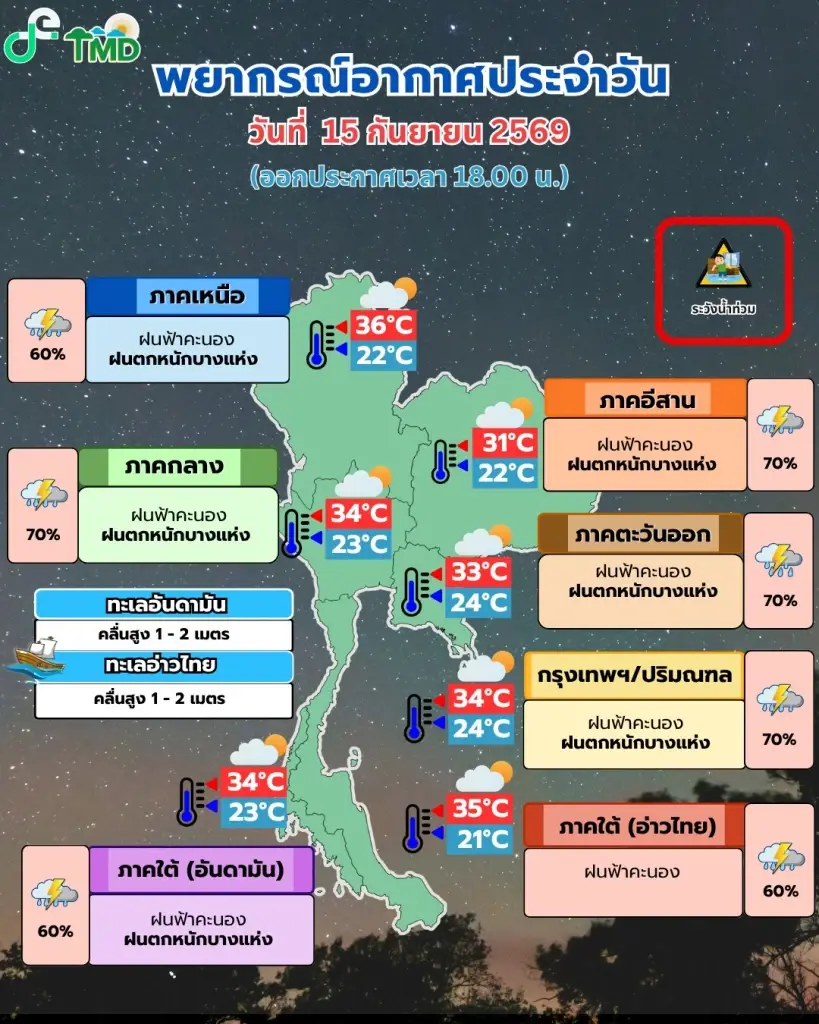 กรมอุตุนิยมวิทยา พยากรณ์อากาศสำหรับประเทศไทย18:00 น. วันนี้ ถึง 18:00 น. วันพรุ่งนี้