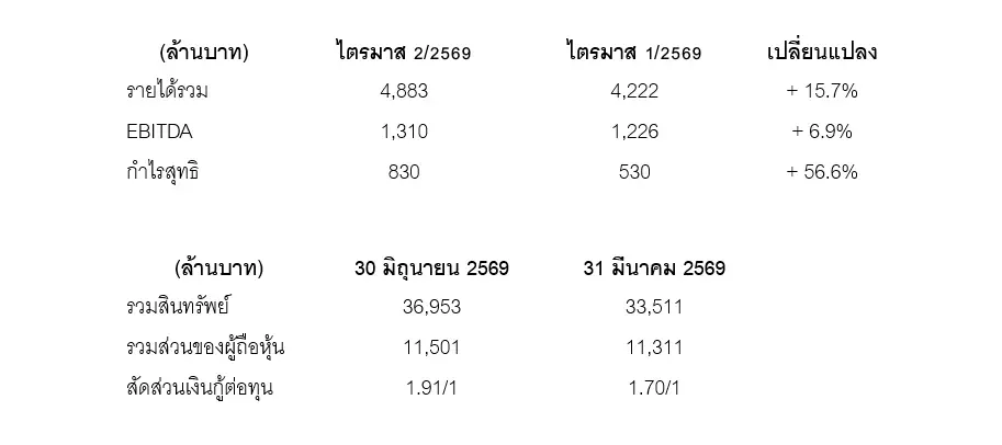 NPS โชว์ผลประกอบการไตรมาส 2/2569 รับแรงหนุนจากลูกค้าอุตสาหกรรมเติบโตต่อเนื่อง