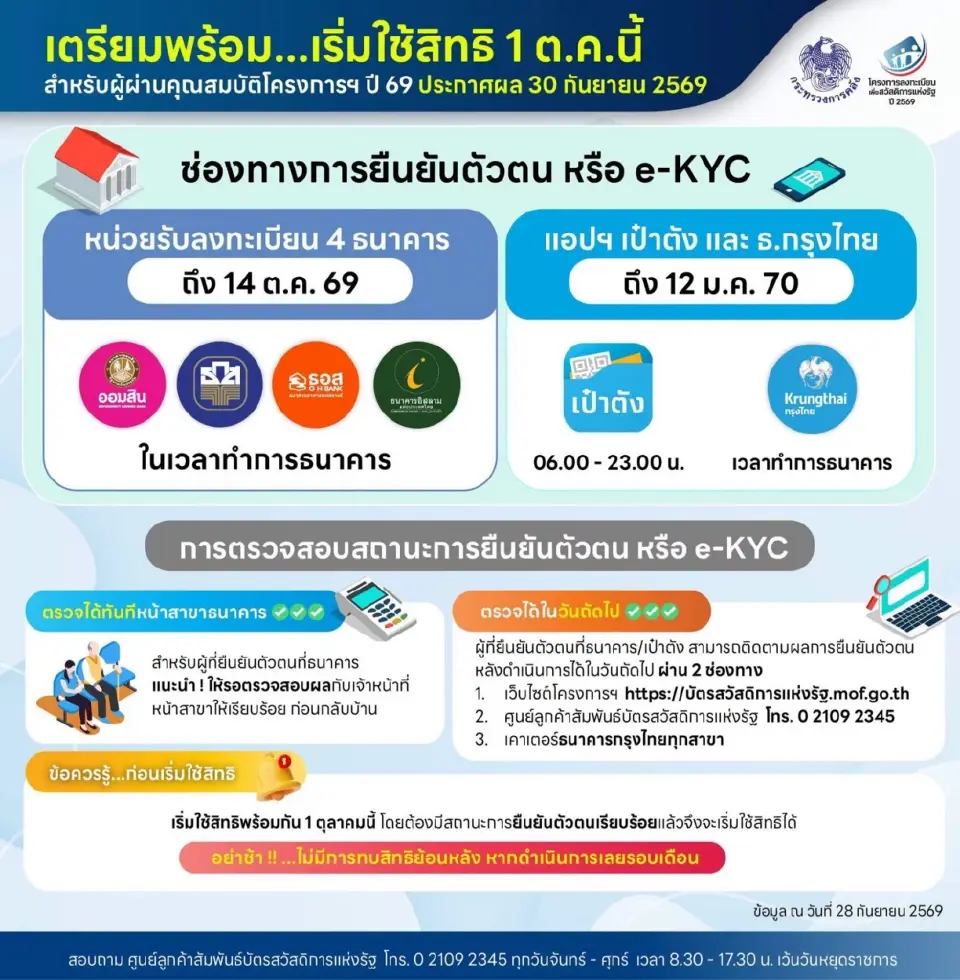 บัตรสวัสดิการแห่งรัฐ 2569 เริ่มใช้สิทธิ 1 ต.ค. เช็ก e-KYC ด่วน ยืนยันช้าไม่ทบสิทธิย้อนหลัง