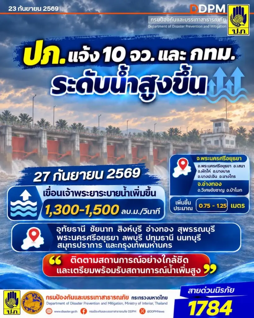 ปภ. ประสาน 10 จังหวัด และ กทม. เฝ้าระวังระดับน้ำในแม่น้ำเจ้าพระยาเพิ่มสูง