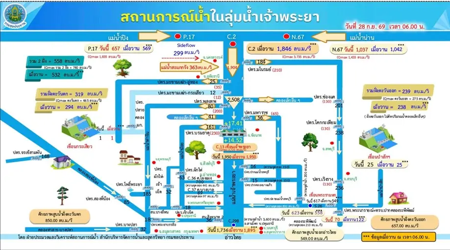 สถานการณ์ลุ่มน้ำเจ้าพระยา ข้อมูล ณ วันที่ 28 กันยายน เวลา 06.00 น.