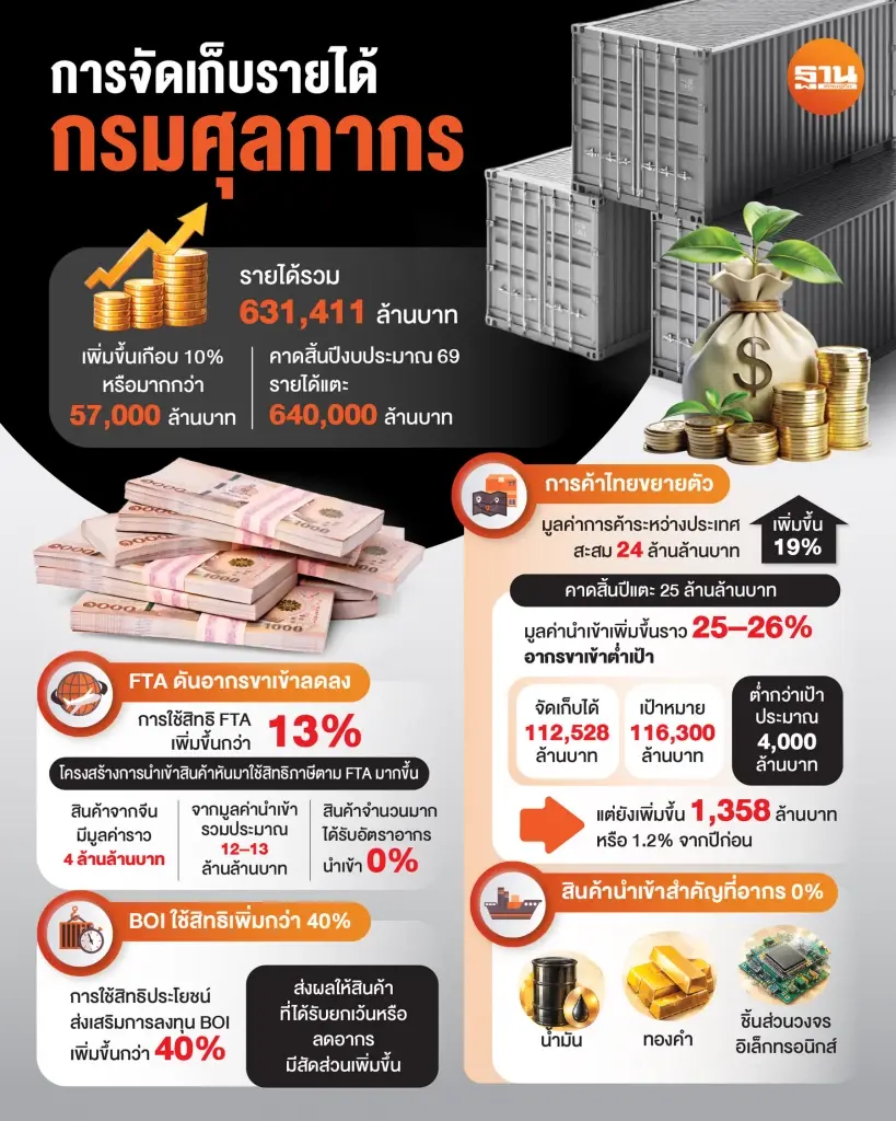 ภาพรวมการจัดเก็บรายได้กรมศุลกากร