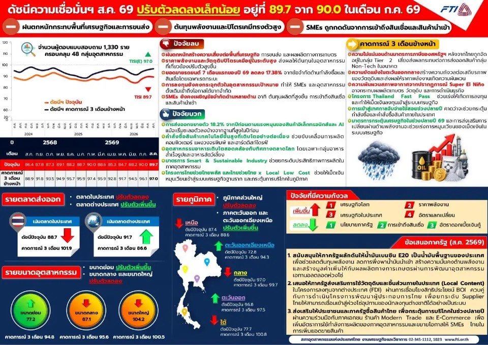 ดัชนีเชื่อมั่นอุตสาหกรรม ส.ค.ร่วง แตะ 89.70 พิษน้ำมันแพง-รถยนต์หด 17.38%