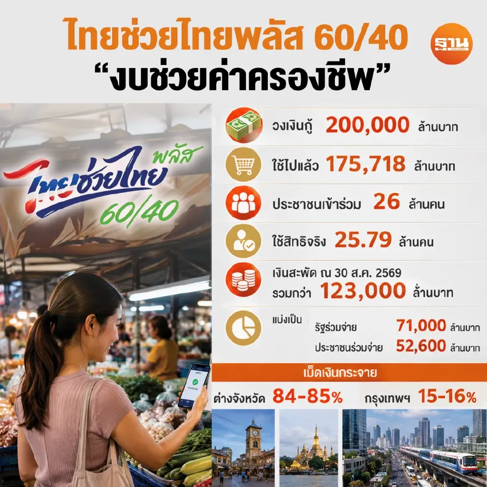 โครงการไทยช่วยไทยพลัส งบประมาณจากพ.ร.ก.กู้เงิน 4 แสนล้านบาท