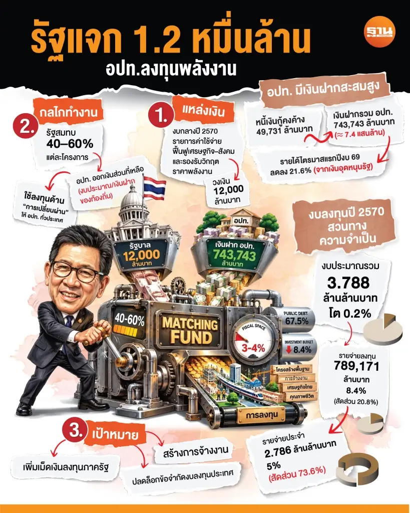 แนวทางการจัดตั้งกองทุนร่วมลงทุน หรือ Matching Fund สำหรับเป็นค่าใช้จ่ายในการลงทุนด้านการเปลี่ยนผ่านให้กับองค์กรปกครองส่วนท้องถิ่น  (อปท.) ทั่วประเทศ
