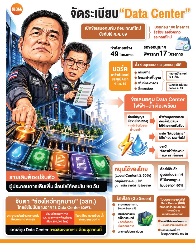 คุม‘ดาต้าเซ็นเตอร์’ ล็อกใช้ของไทย 50% คาดประกาศใช้ไม่เกินกลาง ต.ค.69