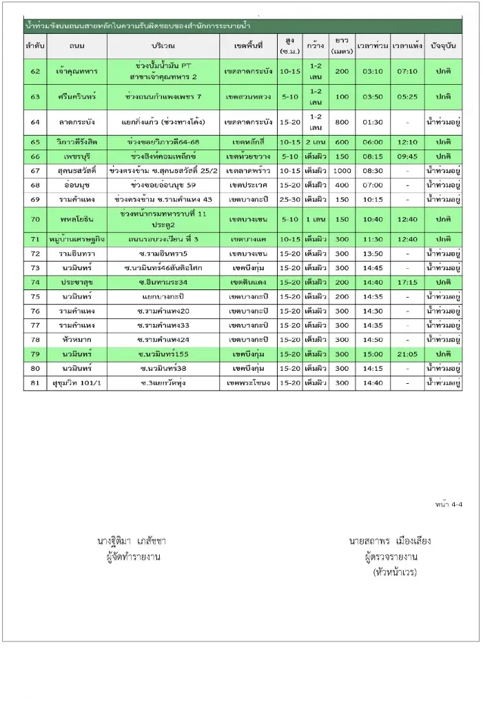 อัปเดท "น้ำท่วม กทม".ล่าสุดวันนี้ 28 ก.ย.69 น้ำรอระบาย 35 จุด