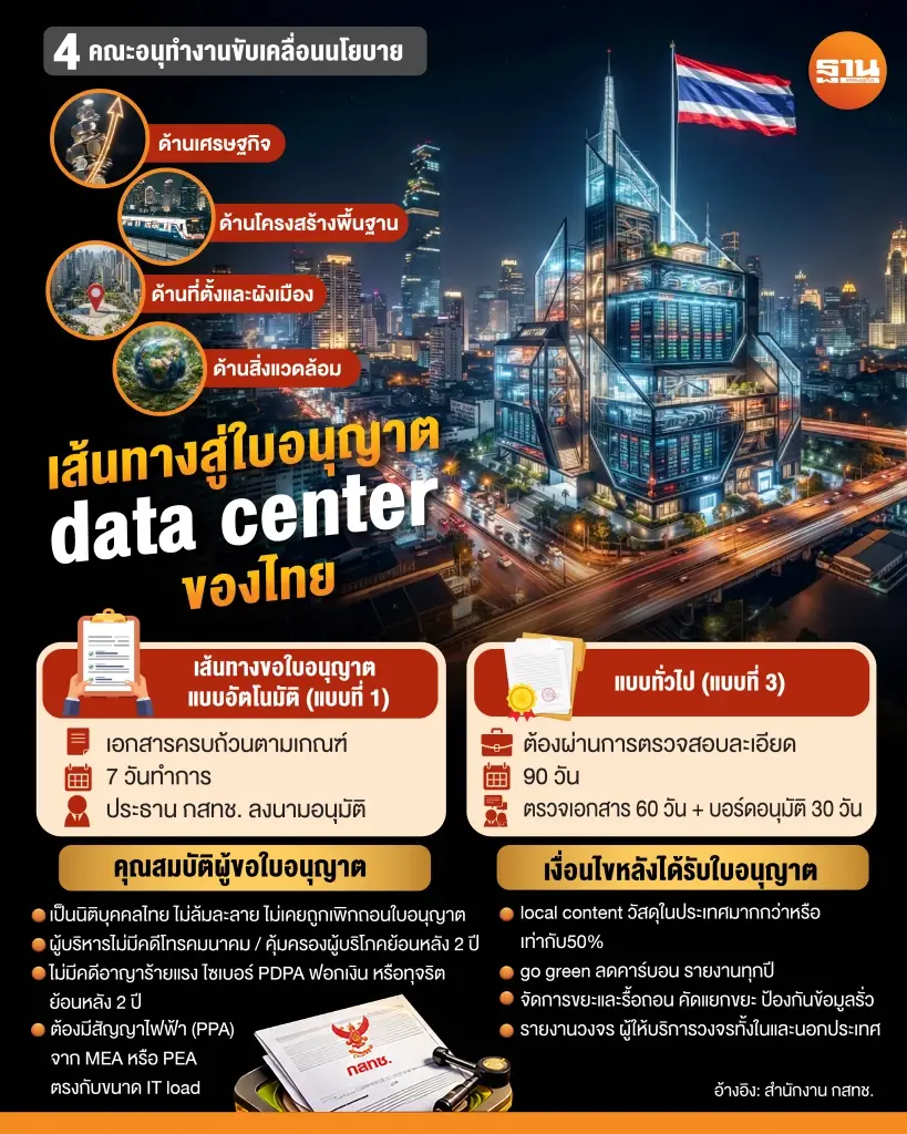 กสทช. เปิดเกณฑ์ใบอนุญาต data center เส้นทางสู่ใบอนุญาต data center ของไทย