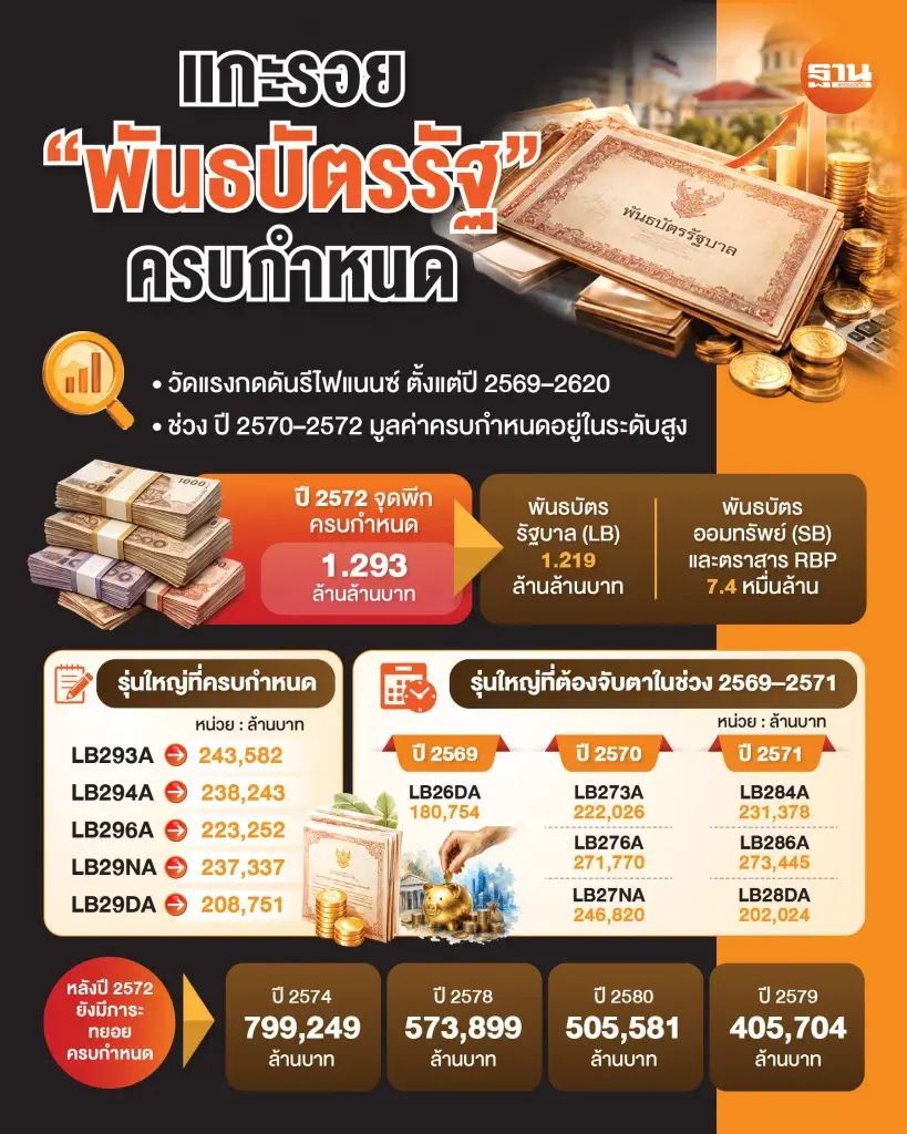 แกะรอยพันธบัตรรัฐบาลครบดี