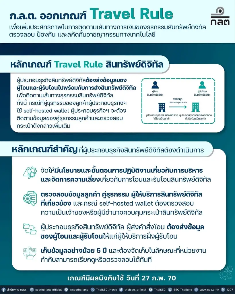 ก.ล.ต. ออก Travel Rule คุมโอนสินทรัพย์ดิจิทัล สกัดฟอกเงิน-อาชญากรรมไซเบอร์