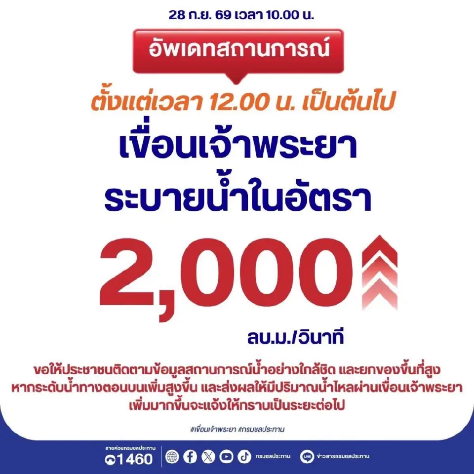 เขื่อนเจ้าพระยา พร้อมคงอัตรา 2,000 ลูกบาศก์เมตรต่อวินาที เตือนทุกภาคส่วนติดตามสถานการณ์ใกล้ชิด