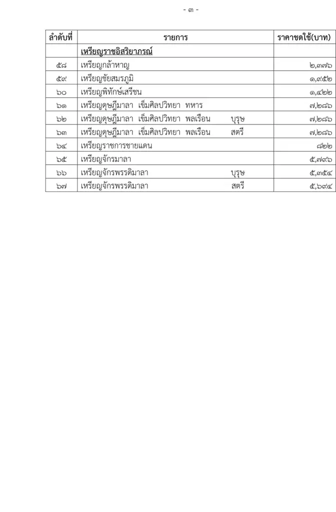 ประกาศราคาชดใช้เครื่องราชฯ ปี 70-72 ปฐมจุลจอมเกล้าสูงสุด 5.99 ล้านบาท