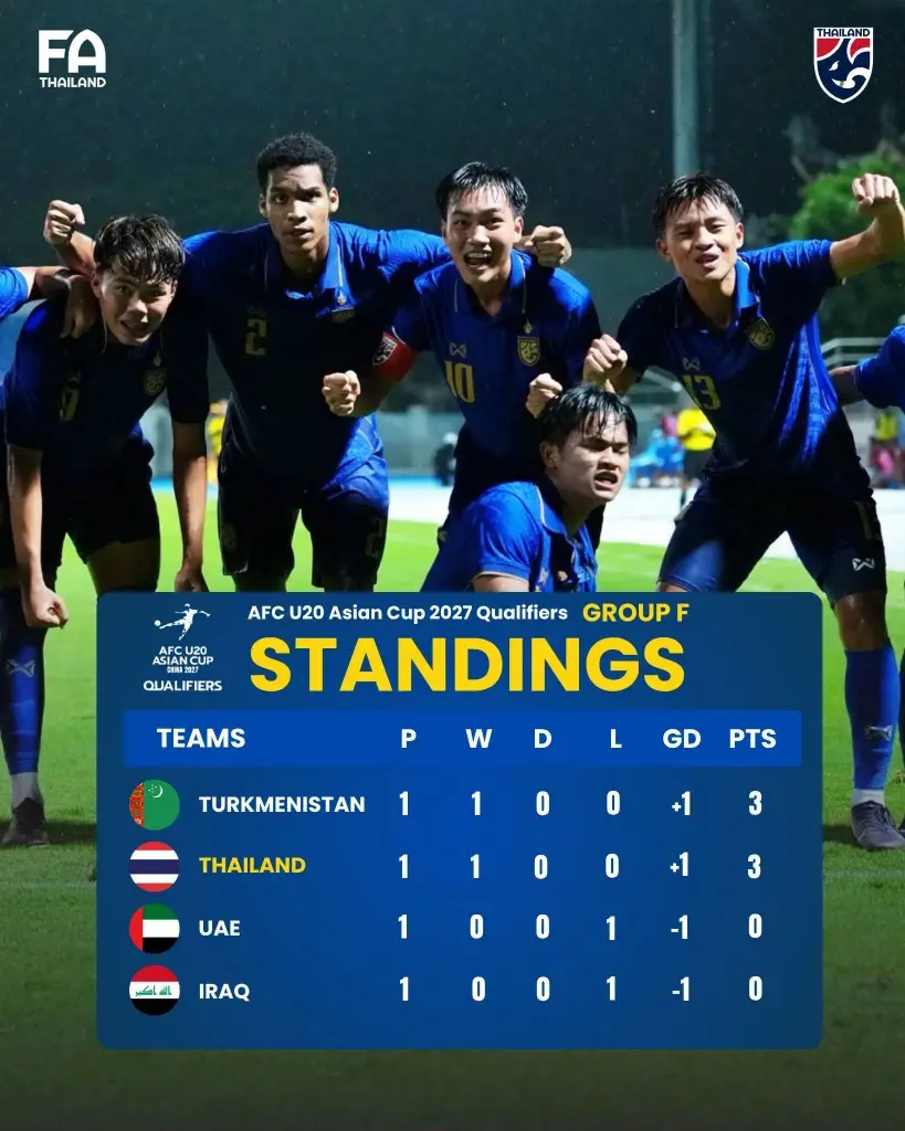 ตารางคะแนน กลุ่ม F การแข่งขันฟุตบอลชิงแชมป์เอเชีย รุ่นอายุไม่เกิน 20 ปี 2027 รอบคัดเลือก (AFC U20 Asian Cup 2027 Qualifiers)