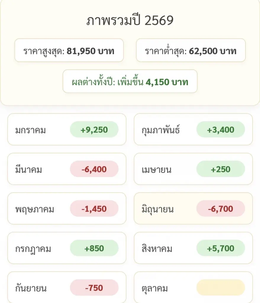 ราคาทองคำแท่งวันนี้ล่าสุด (20 ก.ย. 69) อยู่ที่กี่บาท เช็คสถิติการปรับขึ้น-ลง