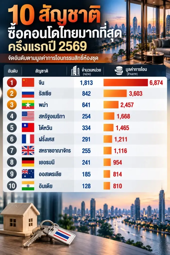 10สัญชาติซื้อคอนโดไทย