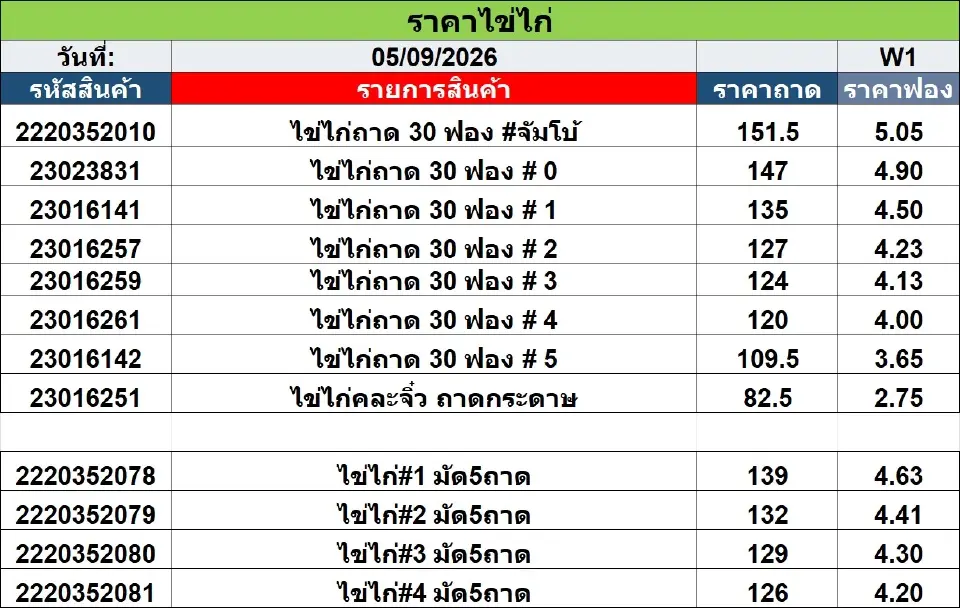 ราคาส่งไข่ไก่ ของภาคบริษัท ที่ส่งให้กับลูกค้าของตนเอง ส่วนราคาล้งทั่วไปราคาส่งจะต่ำกว่า