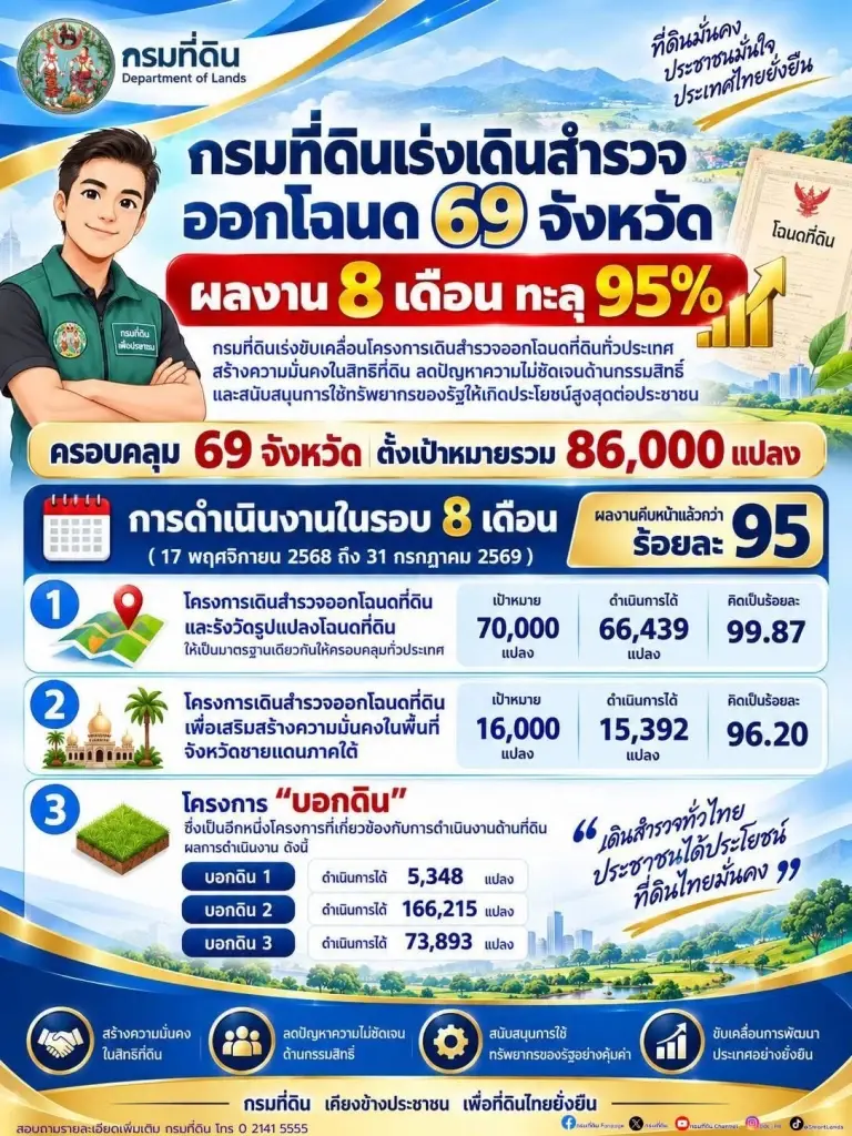 กรมที่ดิน ออกโฉนด 69 จังหวัด