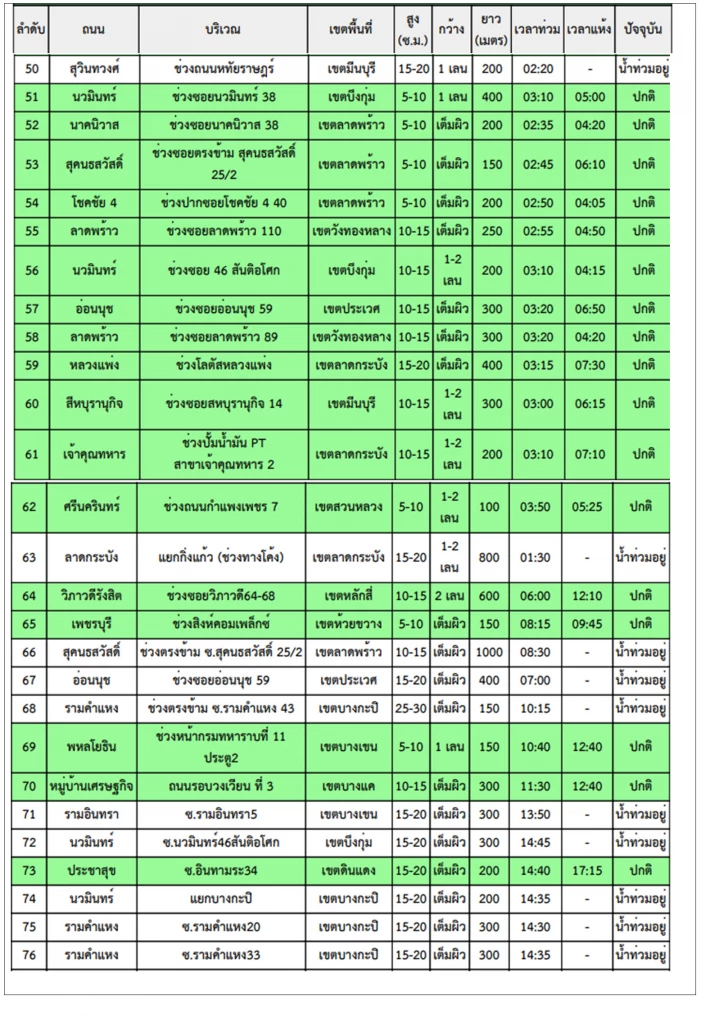 อัพเดทล่าสุด "น้ำท่วม กทม." เช้าวันนี้ 27 ก.ย.69 ยังท่วมอยู่ 39 จุด