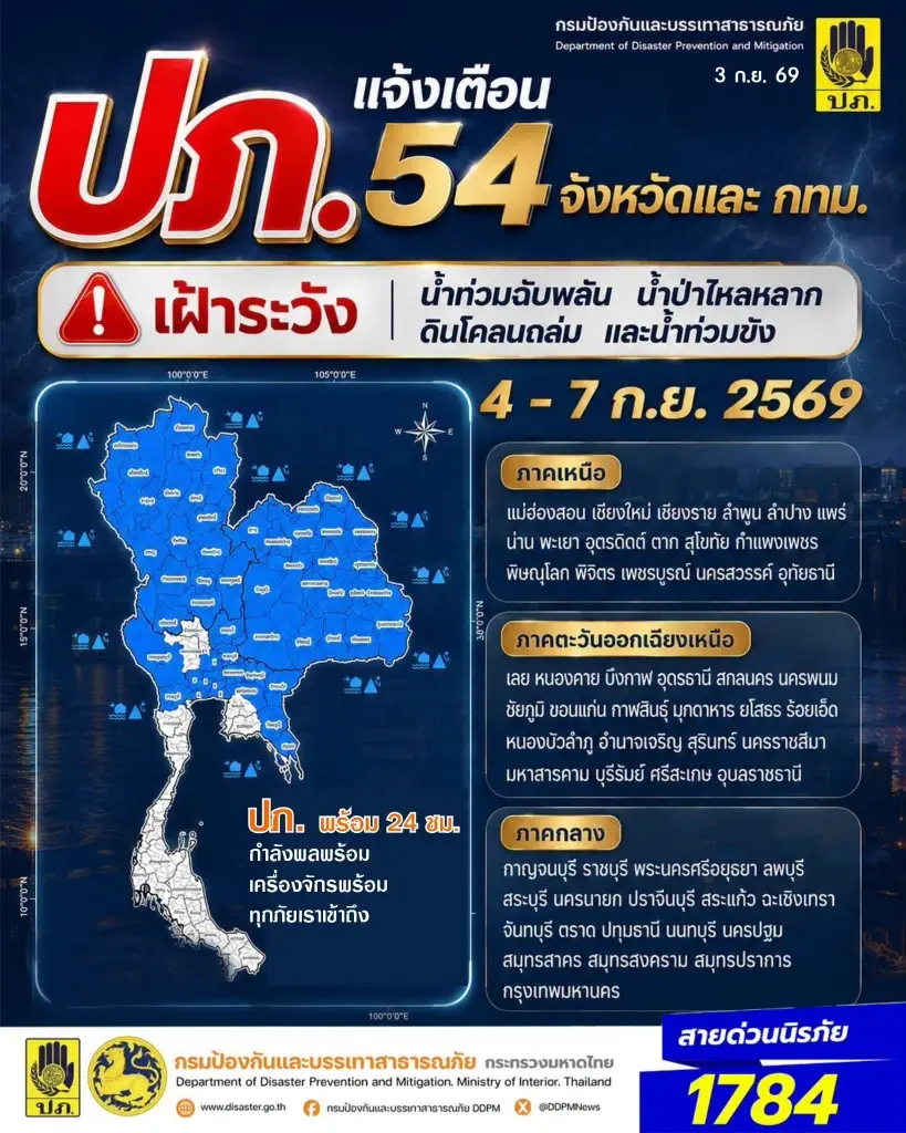 ปภ.แจ้ง 54 จว.เฝ้าระวังน้ำท่วมฉับพลัน น้ำป่าไหลหลาก ดินถล่มวันที่ 4 - 7 ก.ย. 69 