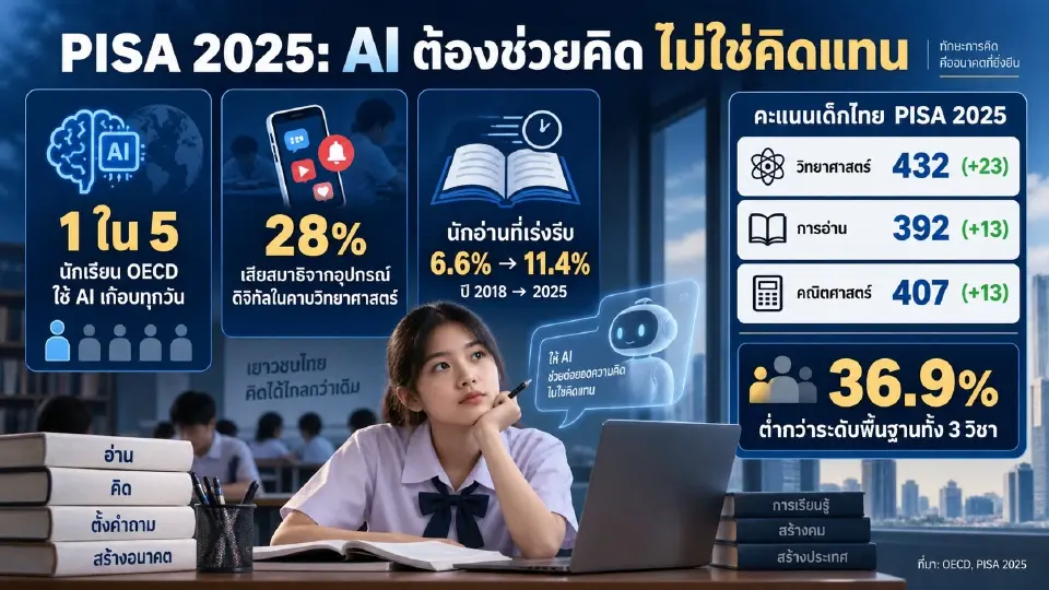 OECD เตือนใช้ AI ลัดขั้นตอนคิด อาจบั่นทอนการเรียนรู้เด็ก