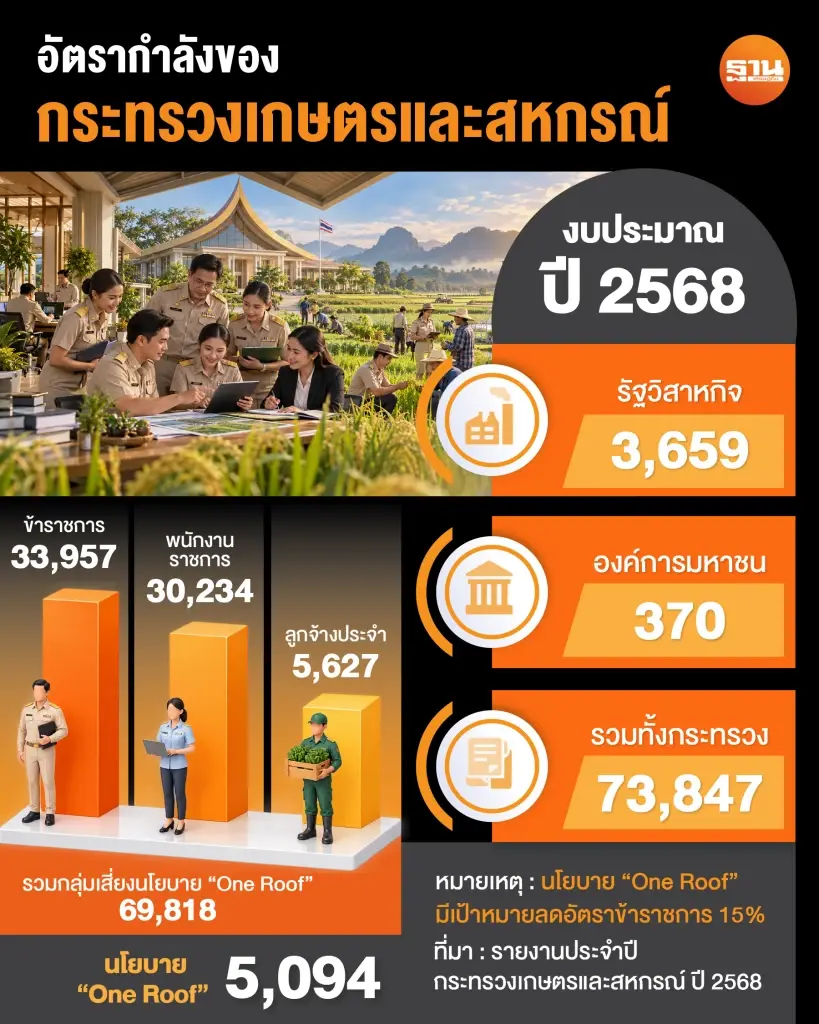 เปิดอัตรากำลังของกระทรวงเกษตรฯ สนองนโยบาย "One Roof" ของรัฐบาล