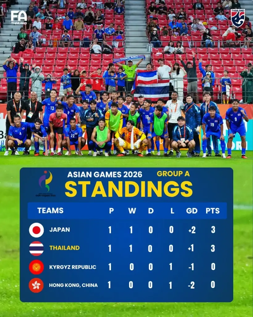 สรุปตารางคะแนนฟุตบอลชายทีมชาติไทย ในเอเชียนเกมส์ 2026