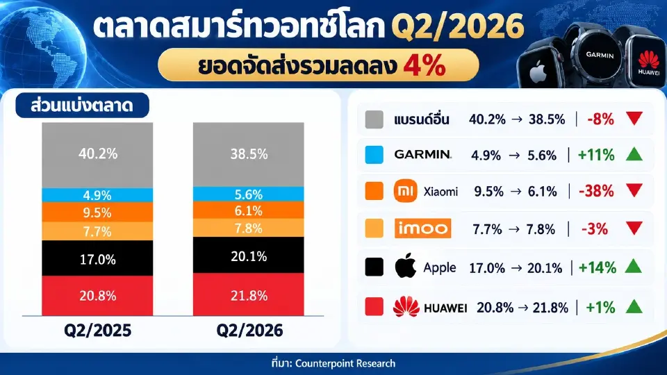 ตลาดสมาร์ทวอทช์โลกไตรมาส 2 ปี 2026 หดตัว 4% ครั้งแรกในรอบปี