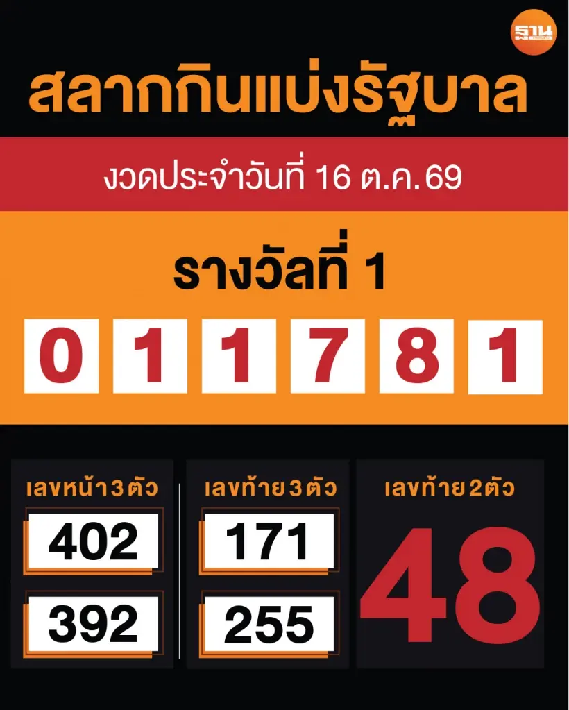 ตรวจหวย วันนี้ ผลสลากกินแบ่งรัฐบาล 16 ตุลาคม 2569 ออกแล้ว ตรวจรางวัลที่ 1 - เลขท้ายครบ