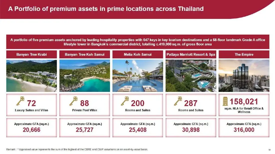 ทรัพย์สิน 5 แห่งในพอร์ตเริ่มต้นที่ AWR เสนอลงทุน