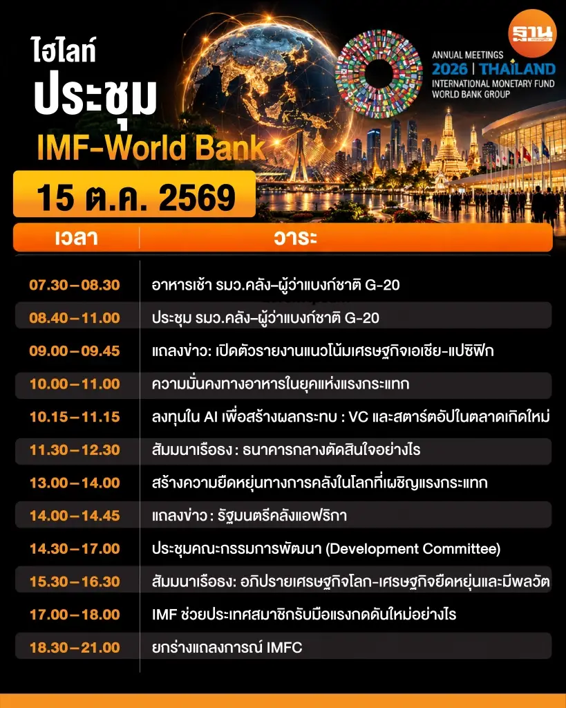 ไฮไลท์ประชุม IMF-World Bank 15 ต.ค. 69 จับตา ประชุม รมว.คลัง-ผู้ว่าแบงก์ชาติ G-20 -รายงานเศรษฐกิจเอเชีย