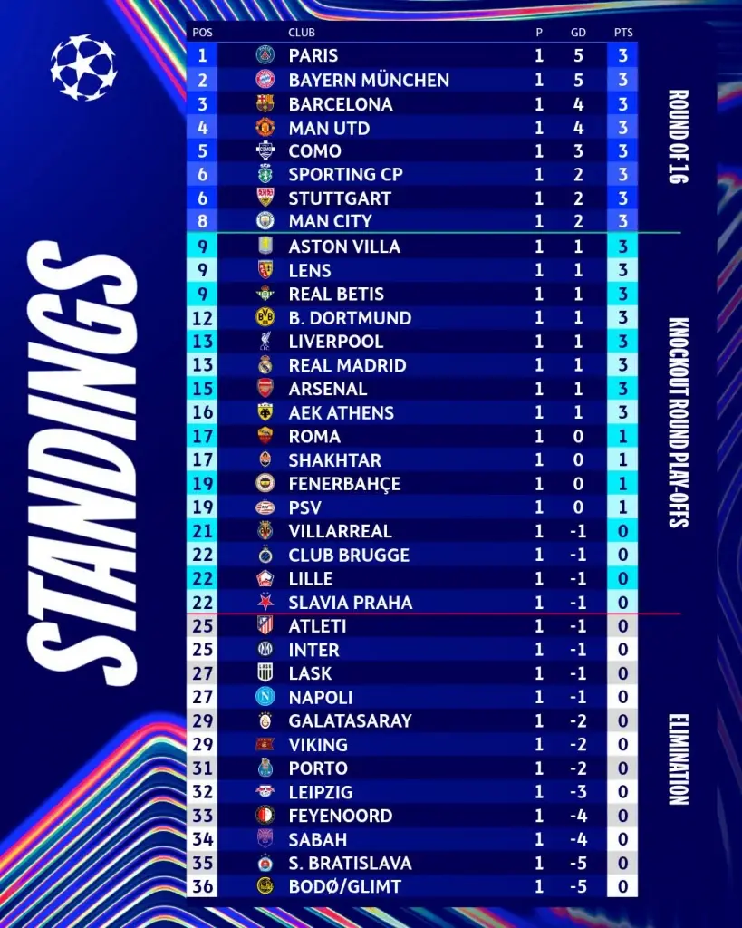  สรุปตารางคะแนน ฟุตบอลยูฟ่า แชมเปียนส์ ลีก UCL 2026/27 รอบลีกเฟส นัดที่ 1 