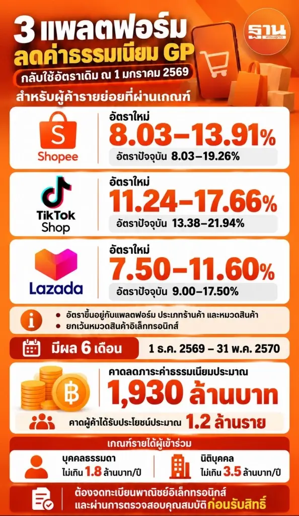 ลด GP แพลตฟอร์มอีคอมเมิร์ซข้ามชาติ 6 เดือน กูรูจี้ขยาย 1 ปี-วางกติกาถาวร