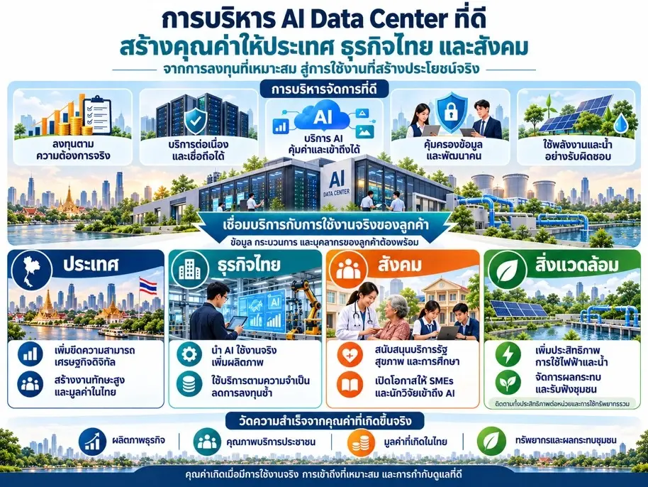 ภาพที่ 2 การบริหารของผู้ให้บริการต้องเชื่อมกับความพร้อมและการใช้งานของลูกค้าเพื่อสร้างคุณค่าร่วม
