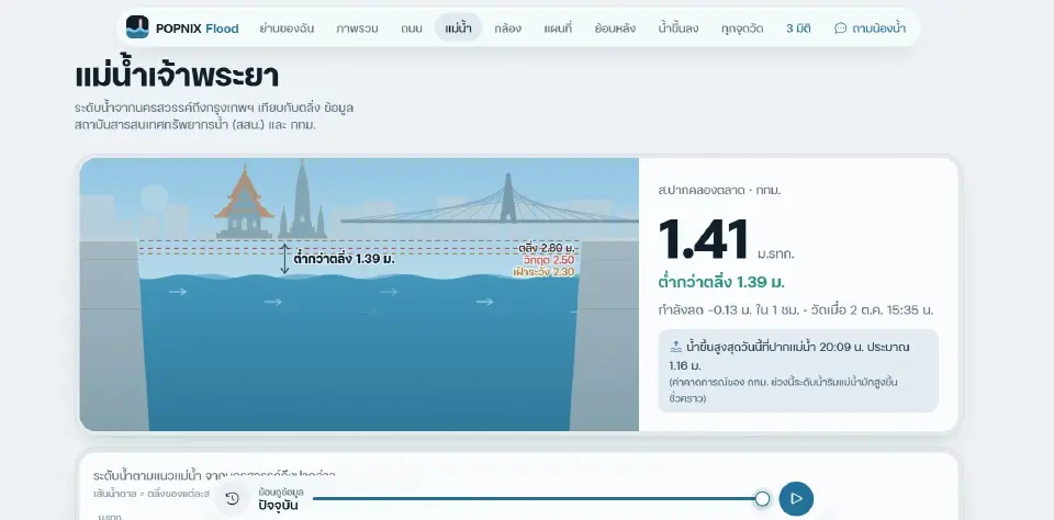 POPNIX Flood เว็บเช็กน้ำท่วม ดู CCTV-ถาม AI ก่อนออกเดินทาง