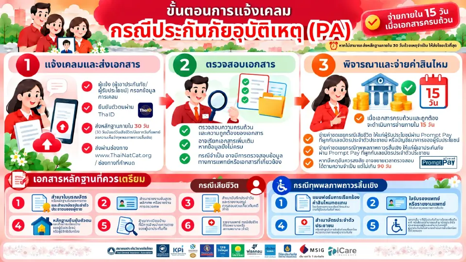 วิธีแจ้งเคลมประกันภัยพิบัติ 2569 ผ่าน ThaiNatCat