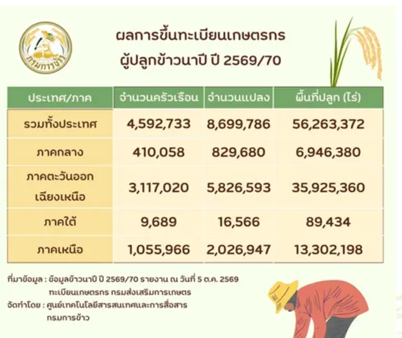เปิดผลการขึ้นทะเบียนเกษตรกรผู้ปลูกข้าวนาปี ปีการผลิต 2569/70