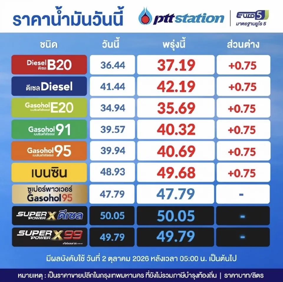 เจาะต้นทุนราคาน้ำมันไทย 2 ต.ค. 69 ดีเซล 37.84 บาทหน้าโรงกลั่น ภาษี 6.92 บาท กองทุนยังแบก