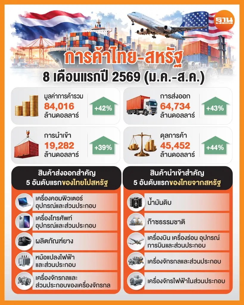 จับตาเจรจาการค้าต่างตอบแทนไทย-สหรัฐ เสี่ยงภาษี 3 ชั้นแตะ 31.5%