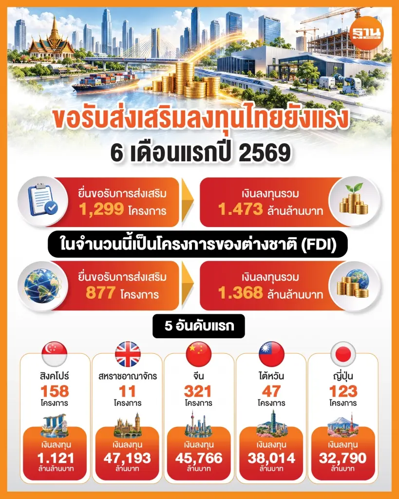 บีโอไอเร่งทรานส์ฟอร์ม 5 อุตสาหกรรม ดันลงทุนจริง มั่นใจตัวเลขโตแซงปี 68