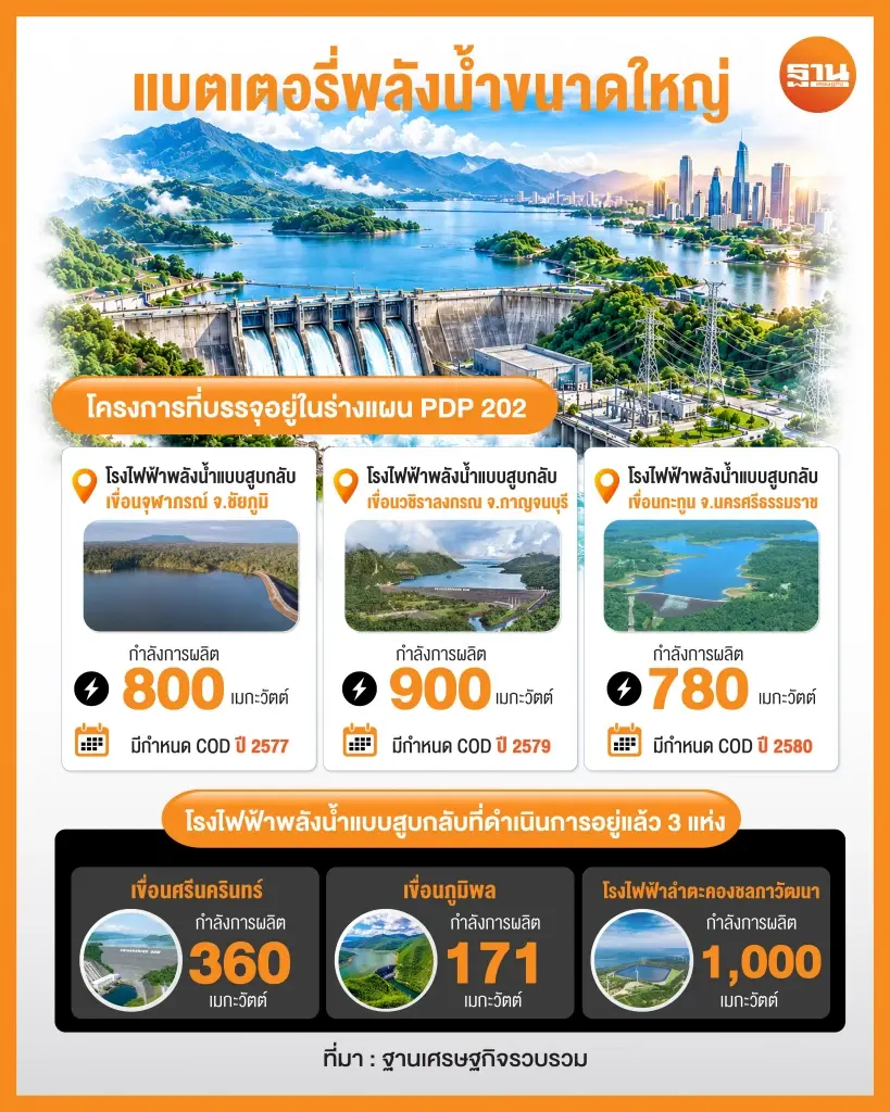 ร่าง PDP 2026 ไฟเขียว 3 โรงไฟฟ้าสูบกลับ กฟผ. 2,480 MW ช่วยสร้างเสถียรภาพพลังงานหมุนเวียนโต