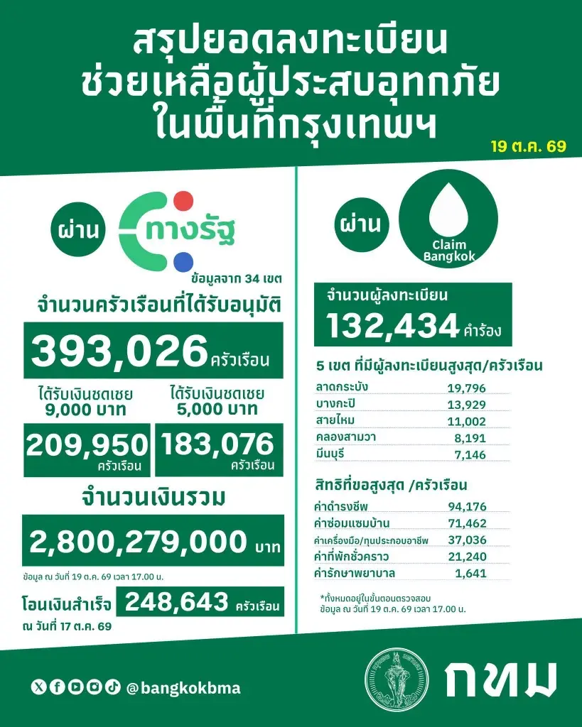 อัปเดตยอดลงทะเบียนและจ่ายเงินเยียวยาน้ำท่วมล่าสุด 