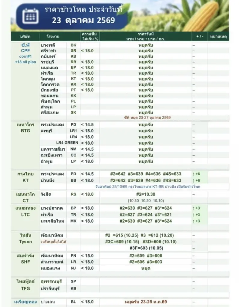 ราคาข้าวโพด รับซื้อ ณ วันที่ 23 ตุลาคม 2569