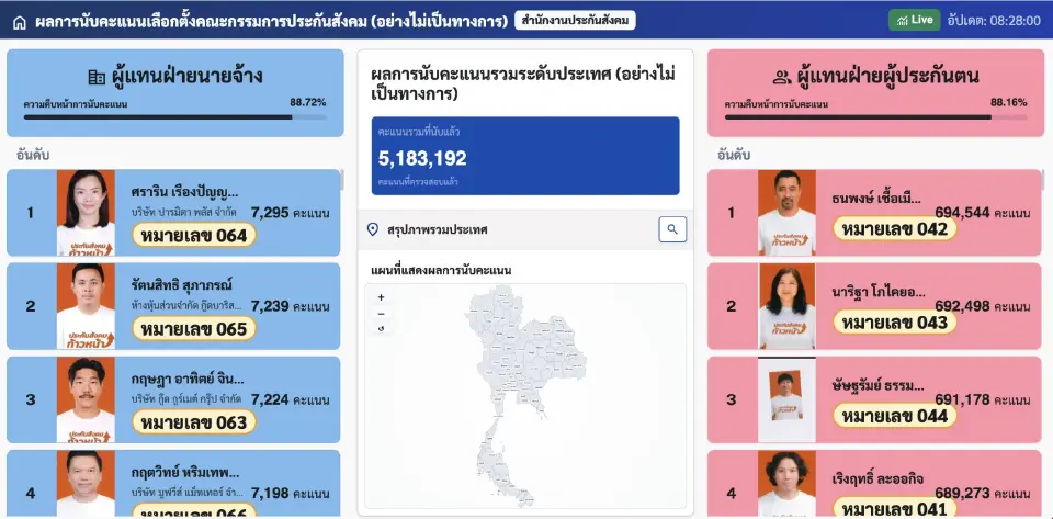 ผลคะแนนเลือกตั้งบอร์ดประกันสังคม 2569 อย่างไม่เป็นทางการ
