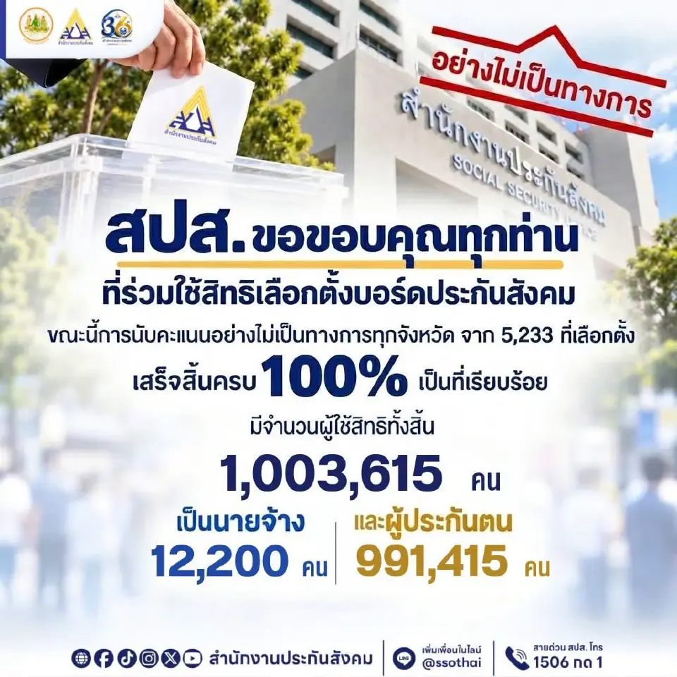 เลือกตั้งบอร์ดประกันสังคม นับครบ 100% ใช้สิทธิกว่า 1 ล้านคน ผลยังไม่เป็นทางการ