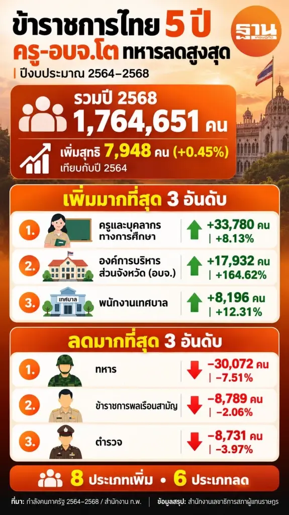 ส่องตัวเลขข้าราชการไทย 5 ปี เพิ่ม 7,948 คน ครู-อบจ.พุ่งสูงสุด ทหารลดลง