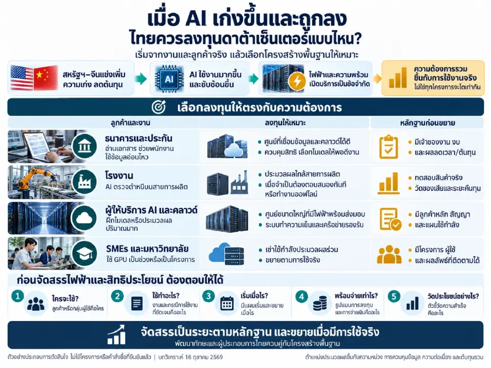 ภาพที่ 1 ตัวอย่างการเลือกลงทุนตามความต้องการ มิใช่โครงการหรือคำสั่งซื้อที่ยืนยันแล้ว