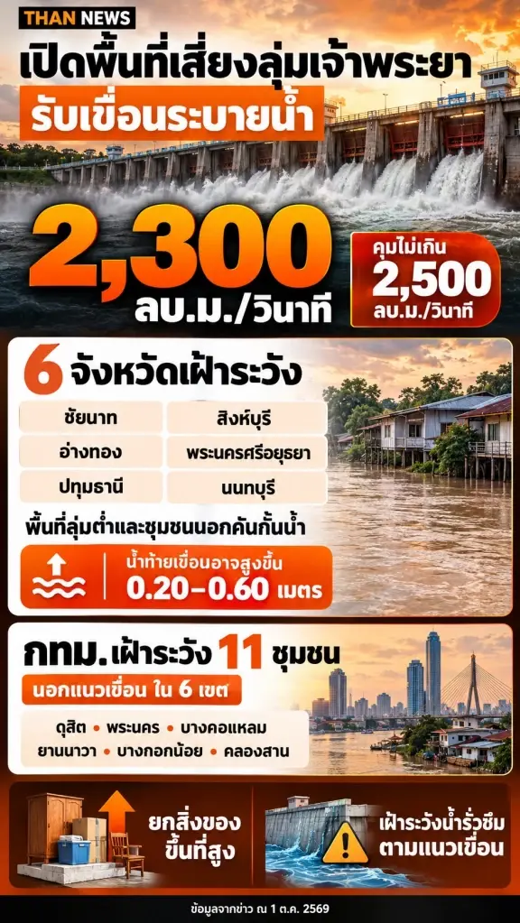 เปิดพื้นที่เสี่ยงลุ่มเจ้าพระยารับเขื่อนระบายน้ำ