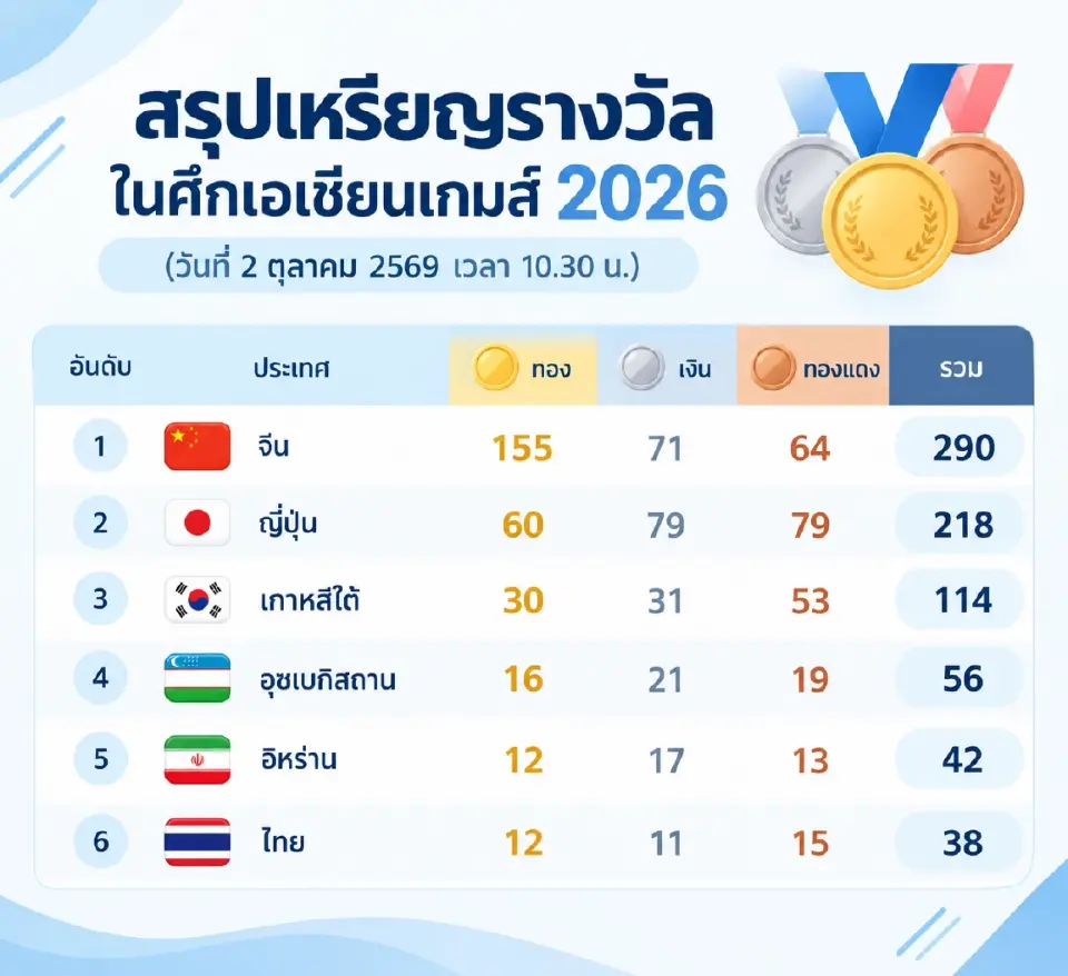 สรุปเหรียญรางวัล ในศึกเอเชียนเกมส์ 2026 (วันที่ 2 ตุลาคม 2569 เวลา 10.30 น.)